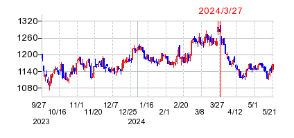2024年3月27日 11:04前後のの株価チャート